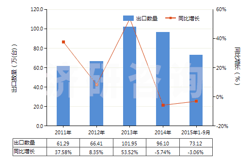 2011-2015年9月中國液壓往復(fù)式柱塞泵(HS84135031)出口量及增速統(tǒng)計